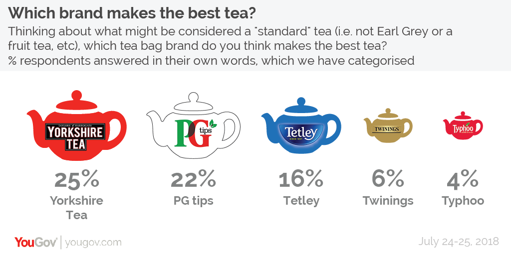 Should milk go in a cup of tea first or last? YouGov